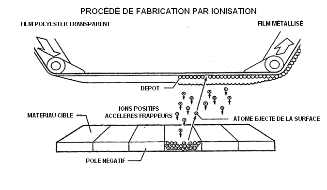 Fabrication des films ionisés