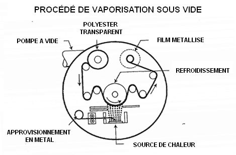 Fabrication des films pour vitres