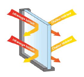 Film basse émissivité Low-E