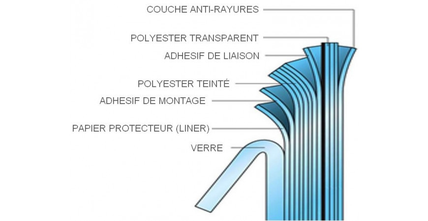 Fabrication des films de protection solaire