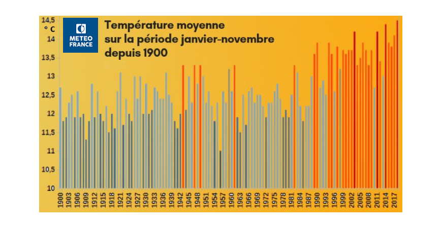 Record de chaleur en France pour 2018 - MétéoFrance